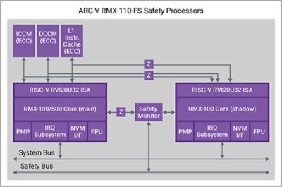 Synopsys ARC-V RMX FS Block Diagram