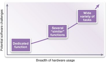 Diagram of Software Challenges in Hardware Usage