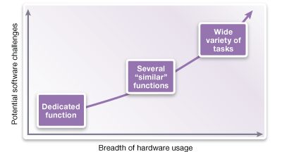 Diagram of Software Challenges in Hardware Usage