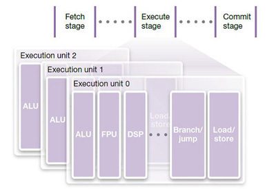 Diagram of ARC Processor Execution and Memory Stages