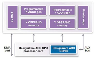 Diagram of DesignWare ARC Processor Memory Configuration