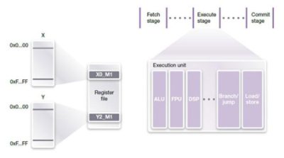 Diagram of ARC Processor Memory and Execution Stages