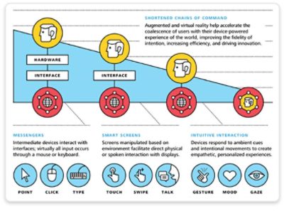 Infographic of User Interface and Interaction Technologies