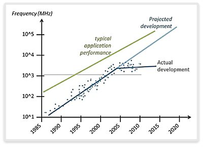 Figure 1: Historical growth of processor performance (source: researchgate.net)