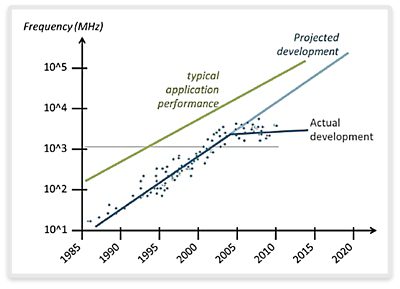 Graph Showing Projected vs Actual Development in MHz Over Time