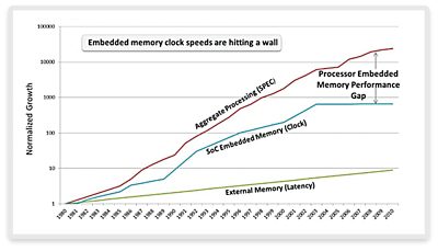 Figure 2: Embedded memory performance gap (source: semiwiki.com)