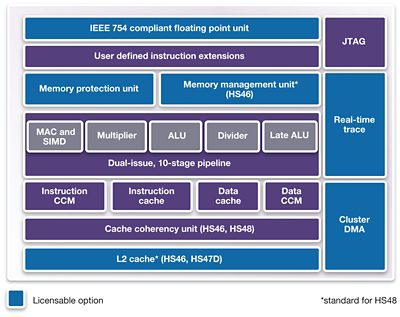 Figure 3: New ARC HS4x Embedded Processor Family