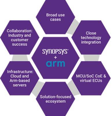 Arm and Synopsys automotive solutions