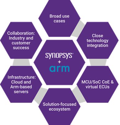 °ϲʿ and Arm solutions