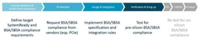 Arm SystemReady Pre-Silicon Program Key Steps | Synopsys