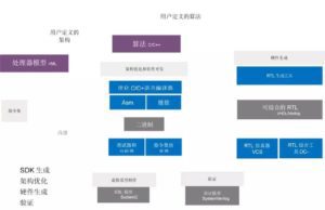 ASIP Designer 工具流程