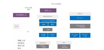 ASIP Designer 工具流程