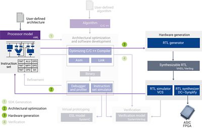 ASIP Designer is tightly integrated into hardware design and verification flows.