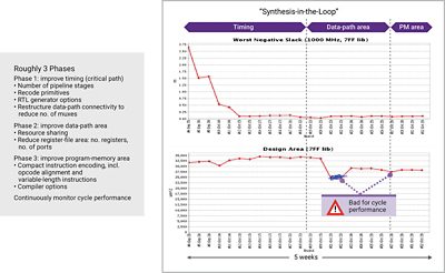 PPA optimization using Synthesis-in-the-Loop 