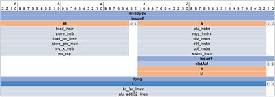 Figure 2: Instruction formats supported by Trv<x> processor models (visualization by ASIP Designer's nMLView tool)