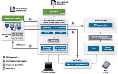 ASIP Multicore Design Process Flowchart from Synopsys