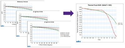 Evaluating thermal focal shift over the full field in CODE V | Synopsys