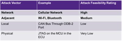 Attack Feasibility Diagram | Synopsys