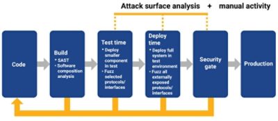 Attack surface analysis + manual activity
