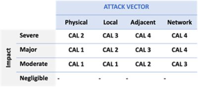 Attack vector based approach