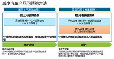 减少汽车产品问题的方法