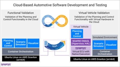 auto-software-development-cloud-virtual-prototype-infographic
