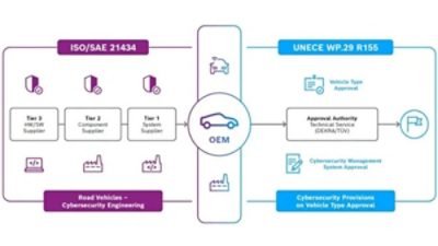connected vehicle cybersecurity iso 21434 un r155