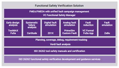 Automotive Functional Safety Certification Tool | Synopsys