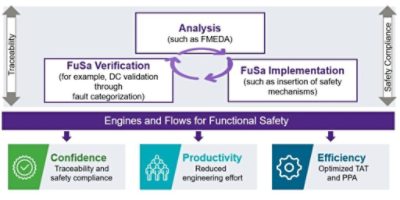 Automotive Functional Safety (FuSa) Diagram