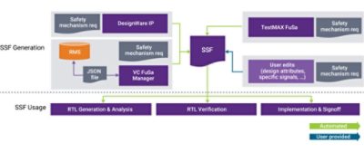 Automotive Safety Specification Format | Synopsys