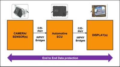 Automotive sensors interface