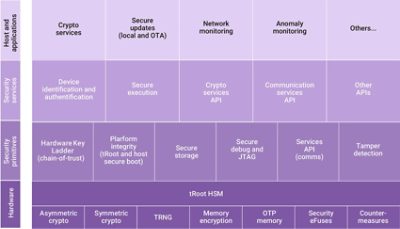 Automotive SoC Security Diagram | Synopsys