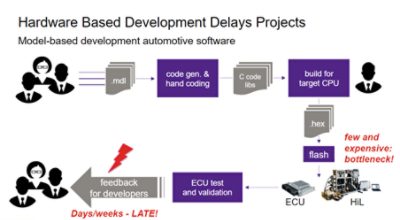 Automotive Software Development Flow | °ϲʿ