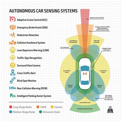 Autonomous Car Sensing Systems