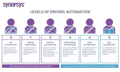 Autonomous Driving Levels Diagram | 