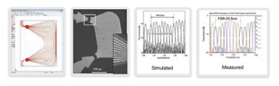 Figure 1. The BeamPROP simulation of IMEC’s AWG correlated closely with measured results. Source: Bogaerts, et.al., JSTQE,12,6,pp1394 (2006) | Synopsys
