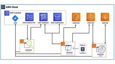 Synopsys and Amazon Web Services Integration Architecture | Synopsys