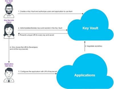 Cloud Security Using Microsoft Azure Key Vault Technology