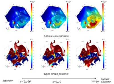 The heterogeneous microstructure of lithium ion batteries (LIBs) remarkably influences performance by providing certain interfacial surface area, diffusion path, and active material connectivity. In this work, the LiFePO4 electrode microstructure of a LIB is reconstructed based on the nano-CT images in Simpleware software.

The 3D model was then meshed and exported to COMSOL Multiphysics® for Finite Element Analysis (FEA). The results show that the electrode heterogeneity causes a wider range of physical and electrochemical properties compared to common homogenous models.