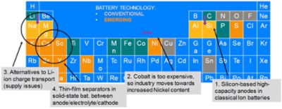 Battery Materials Chart | 