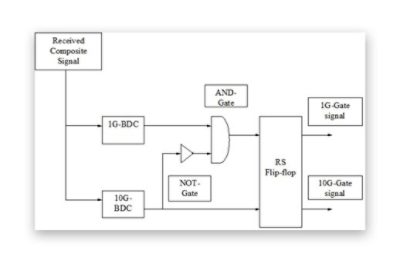 BDC based burstmode receiver in PON systems