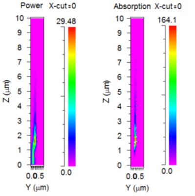 Propagating power, as computed by BeamPROP™ | Synopsys