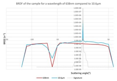 Black Sample Measurements from the  High Specular Bench