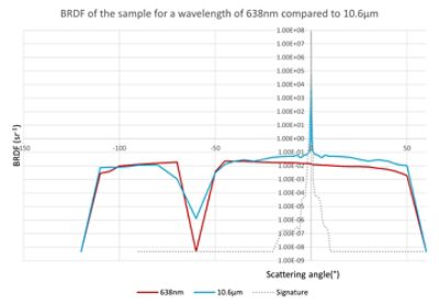 Black Sample Measurements from the ϲֱ High Specular Bench