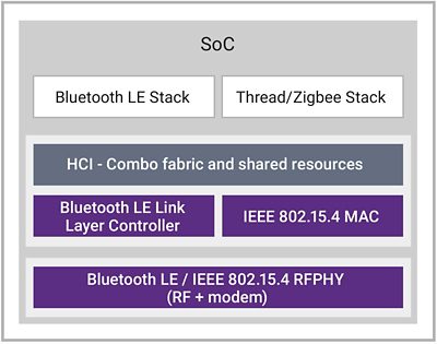 用于蓝牙、Thread 和 Zigbee 的 Synopsys DesignWare® IP 可实现安全和同步的无线连接，具有低功耗，可延长电池寿命，且面向可穿戴设备和智能 IoT 设备。它是经过硅验证的 IP 解决方案，包括紧凑型 PHY 和高性能控制器（蓝牙低功耗链路层和 IEEE 802.15.4 MAC），符合蓝牙标准，支持蓝牙 5.1 和网状网络，并符合 Thread 和 Zigbee 规范，能够帮助设计人员降低 SoC 集成风险并确保互操作性。