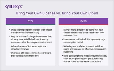 BYOL vs. BYOC | Synopsys