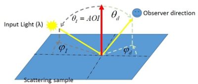 The BSDF measurement of a display characterizes how the light is reflected from any display surface or material | 