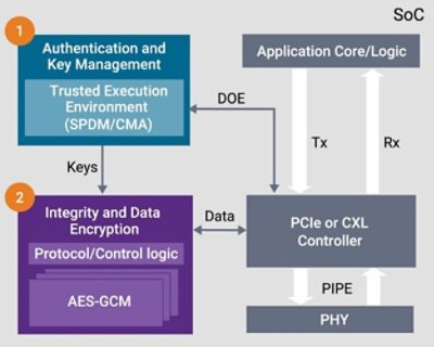 Building secure chips with verified CXL IDEs illustration