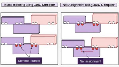 Building a Unified, Automated, 3DIC-Aware Flow