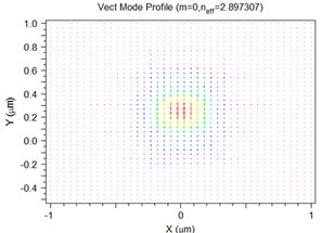 Vector plot of E | Synopsys